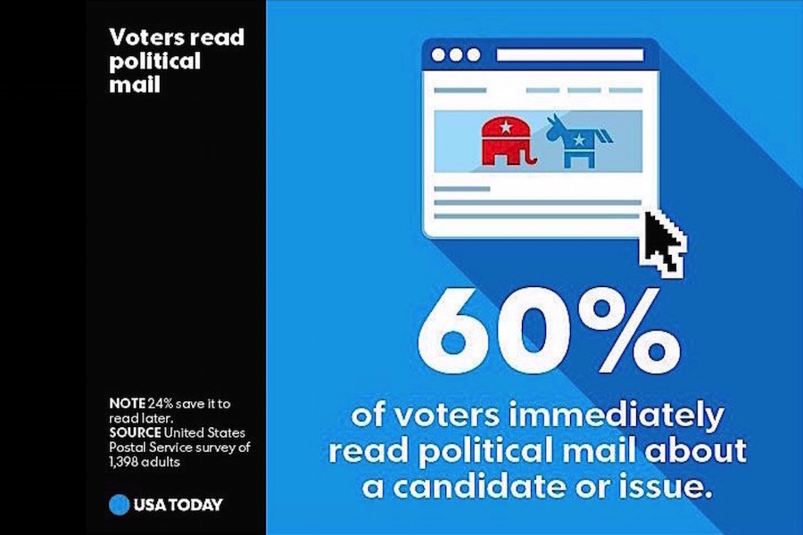A USA Today snapshot last week highlights a statistic from the Postal Service’s recent study on political mail.
